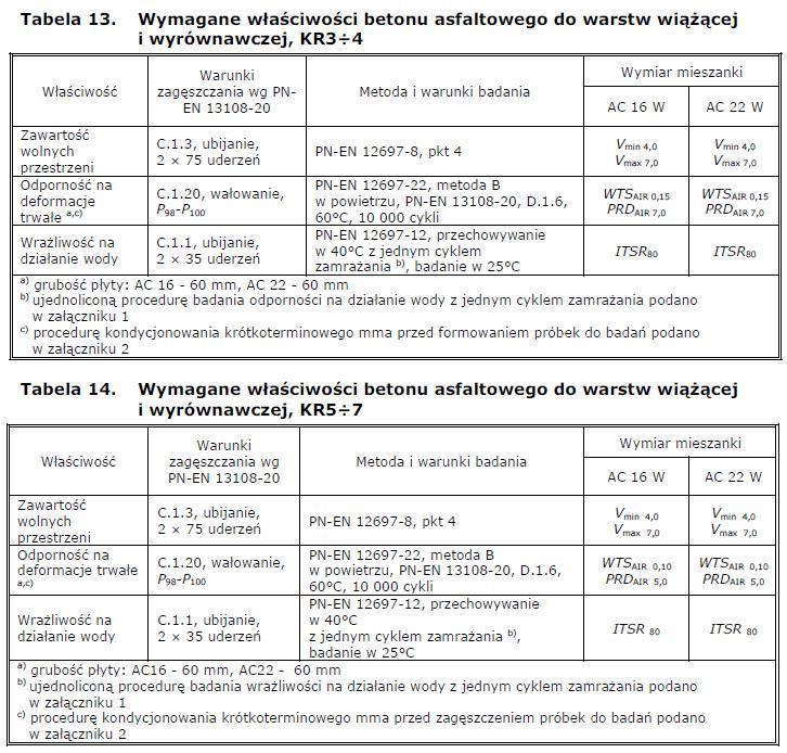 Beton asfaltowy do warstw wiążącej i wyrównawczej powinien spełniać wymagania podane w