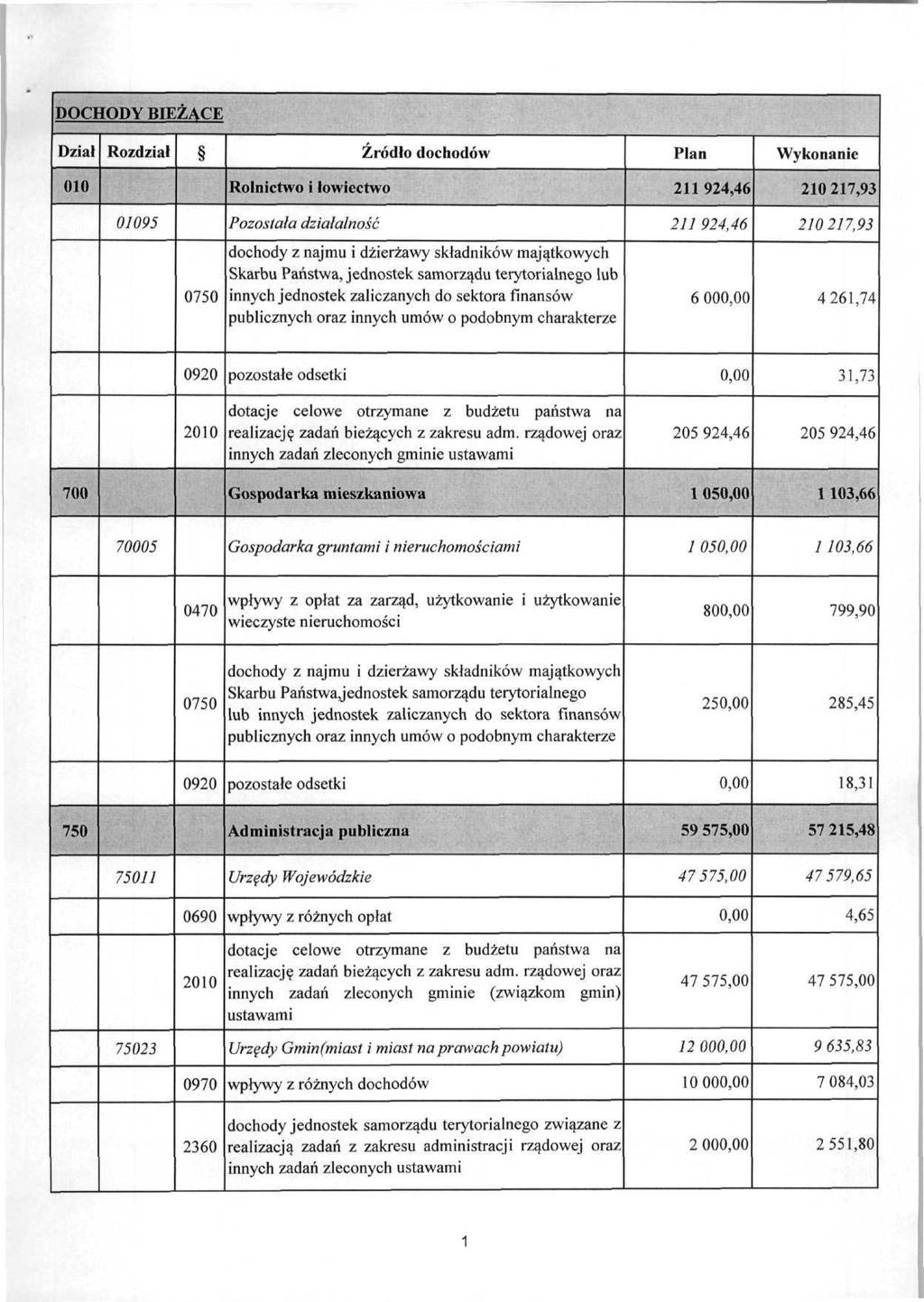 DOCHODY BIEŻĄCE Dział Rozdział Źródło dochodów Plan Wykonanie 010 Rolnictwo i łowiectwo 211 924,46 210217,93 01095 Pozostała działalność 277 924,46 210217,93 0750 dochody z najmu i dzierżawy