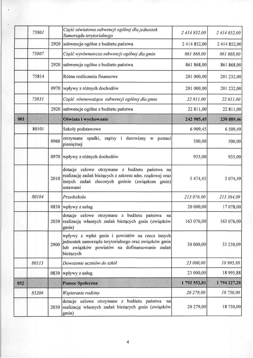 75801 Część oświatowa subwencji ogólnej dla jednostek Samorządu terytorialnego 2414852,00 2414852,00 2920 subwencje ogólne z budżetu państwa 2414852,00 2414852,00 75807 Część wyrównawcza subwencji