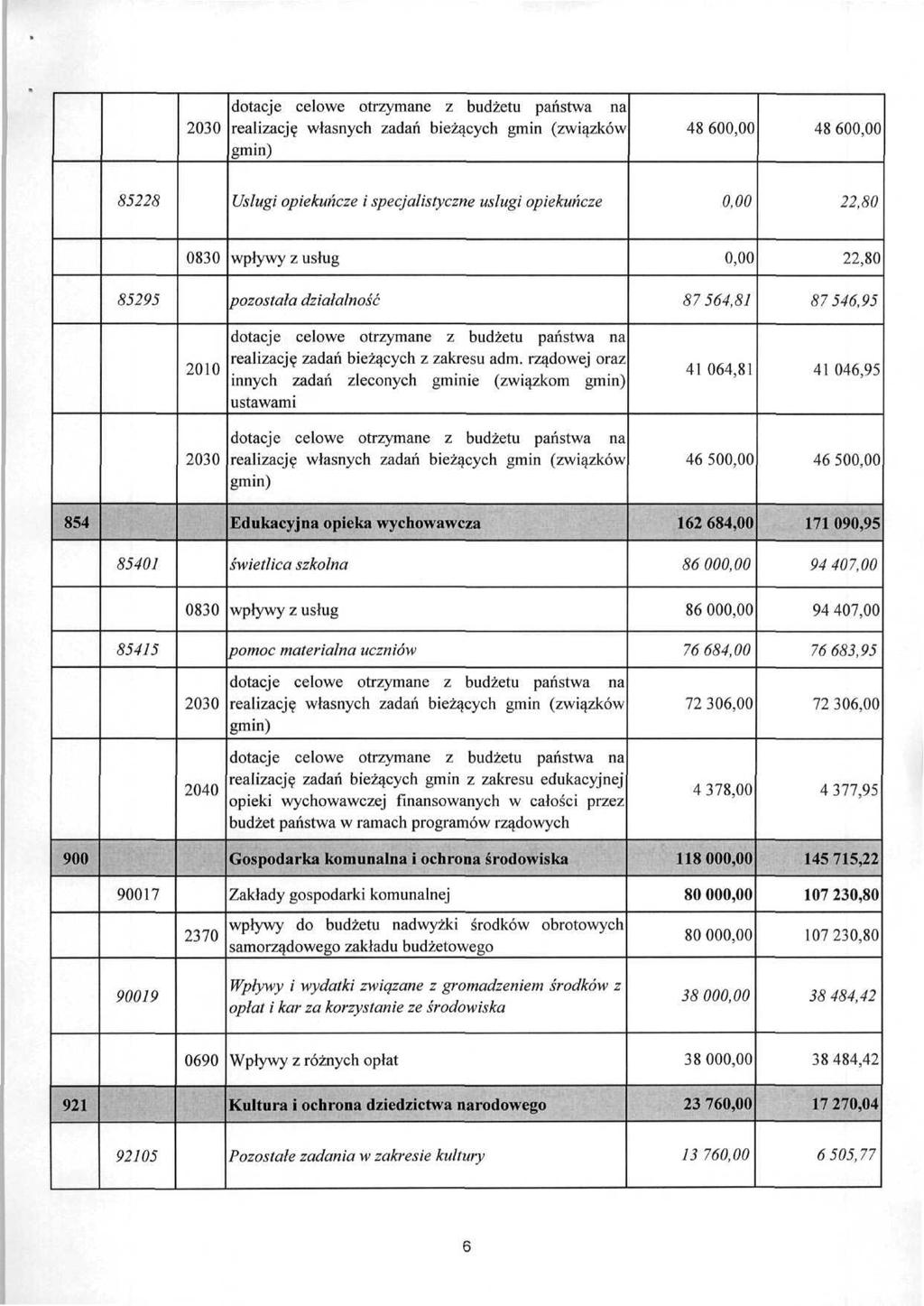 48 60 48 60 85228 Usługi opiekuńcze i specjalistyczne uslugi opiekuńcze 22,80 22,80 85295 pozostała działalność 87 564,81 87546,95 innych zadań zleconych gminie (związkom 41 064,81 41 046,95 46 50 46