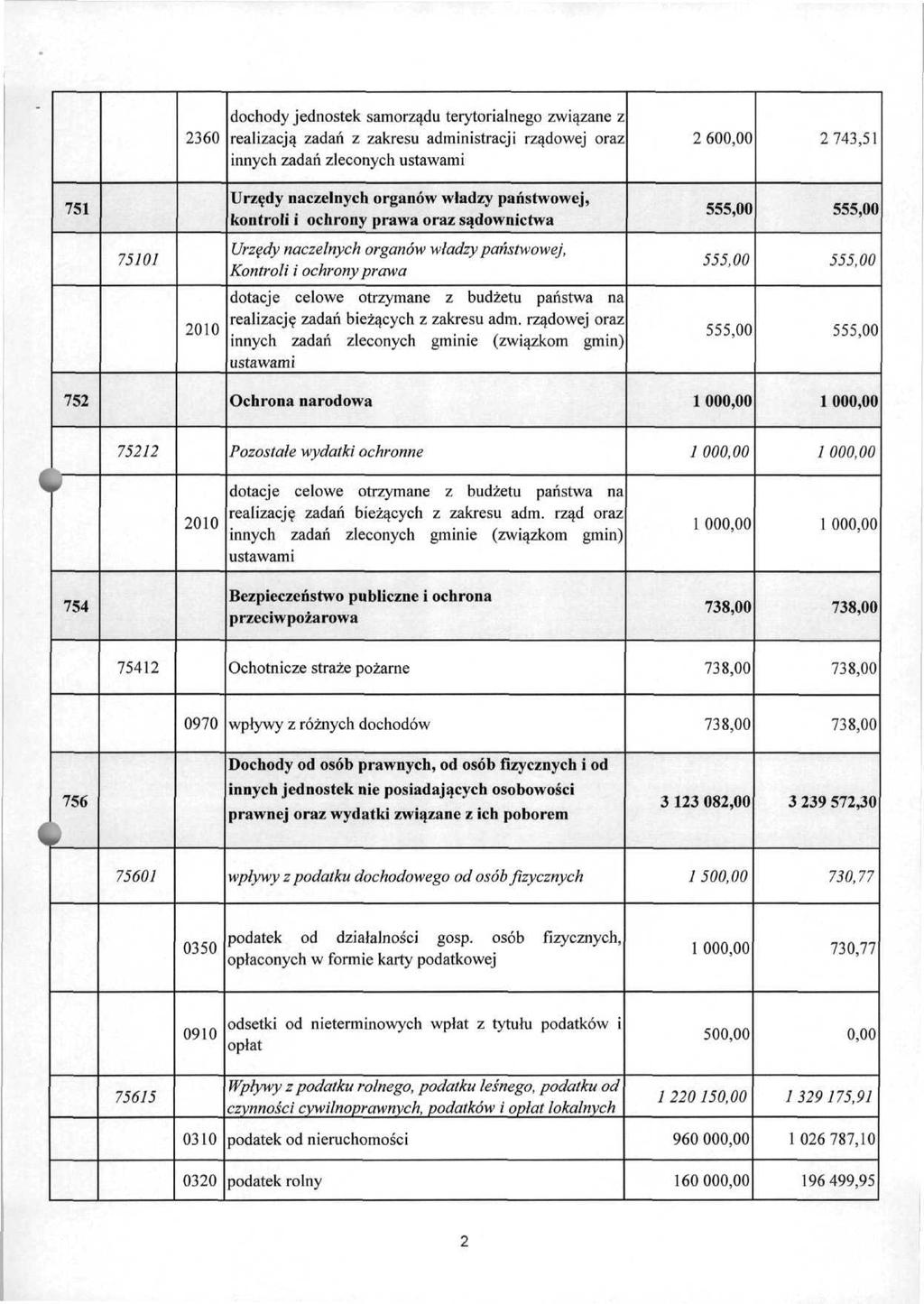 2360 dochody jednostek samorządu terytorialnego związane z realizacją zadań z zakresu administracji rządowej oraz innych zadań zleconych 2 60 2743,51 751 Urzędy naczelnych organów władzy państwowej,