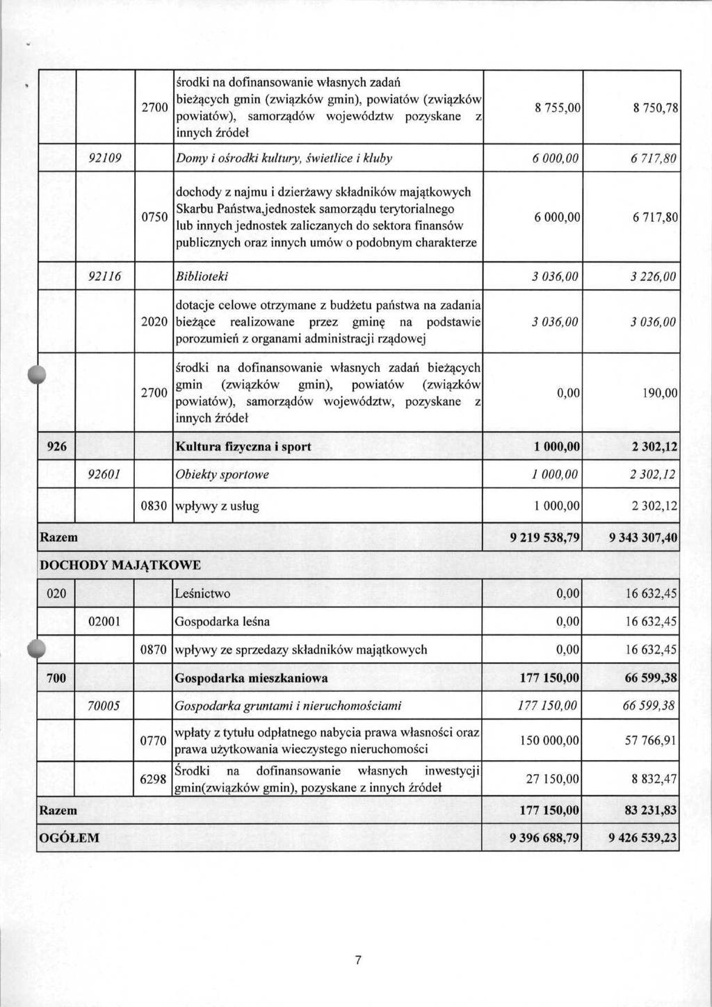ł 2700 środki na dofinansowanie własnych zadań bieżących gmin (związków, powiatów (związków powiatów), samorządów województw pozyskane z innych źródeł 8 755,00 8 750,78 92109 Domy i ośrodki kultury,