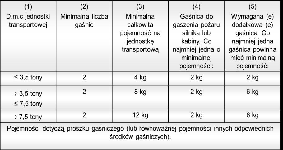 dodatkowo gaśnice w zależności od dopuszczalnej masy całkowitej jednostki transportowej. Rys. 10.