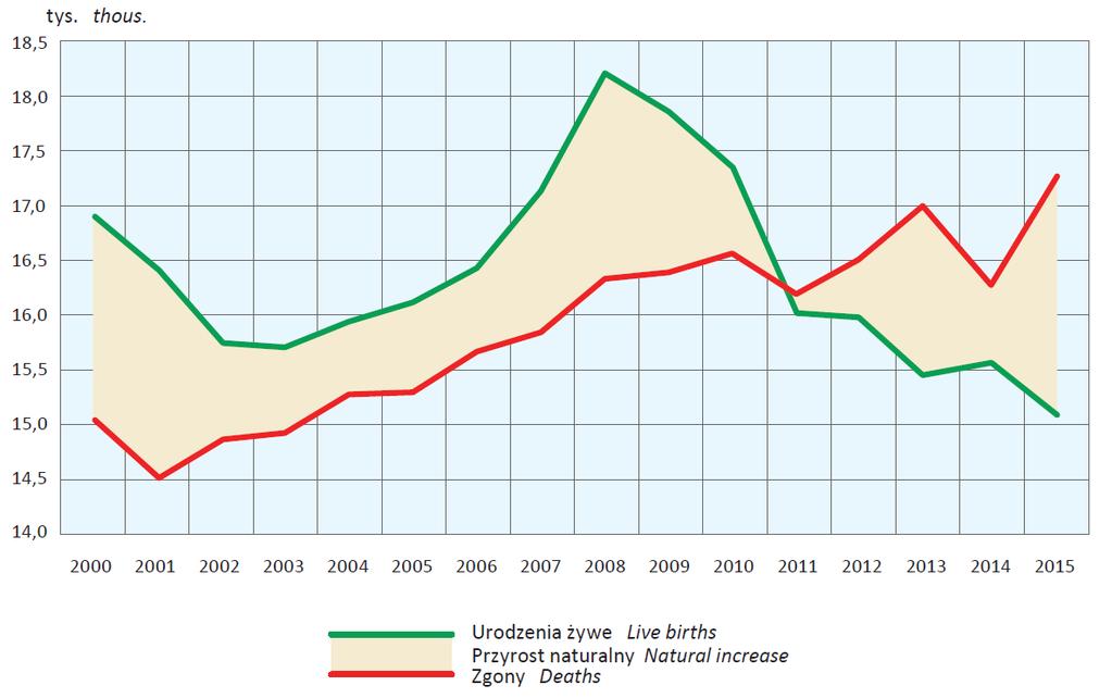 Ruch naturalny ludności Źródło: Urząd Statystyczny w Szczecinie