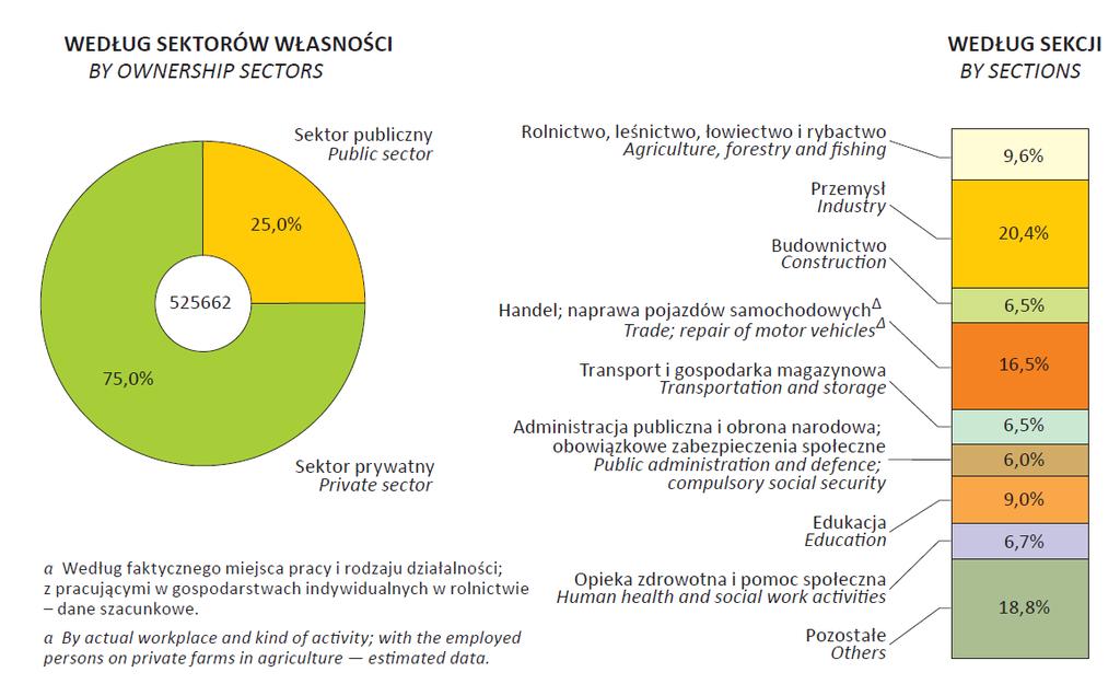Rynek pracy Struktura pracujących 2015 r. Źródło: Urząd Statystyczny w Szczecinie Województwo Zachodniopomorskie - podregiony, powiaty, gminy), Szczecin 2016 r.