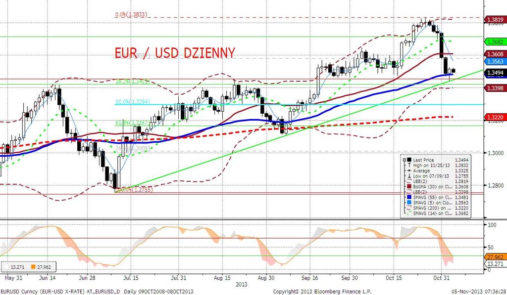 EURUSD fundamentalnie EUR traci praktycznie do wszystkich walut i to słabość wspólnej waluty jest siła napędowa spadków na EURUSD.