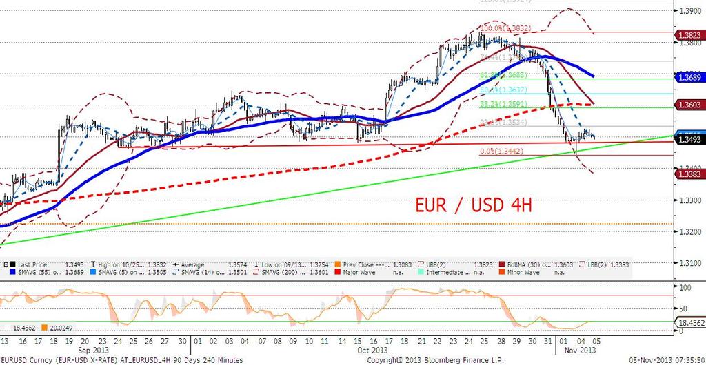 Dalsze spadki na EURUSD sa zatem zależne od zachowania dolara.