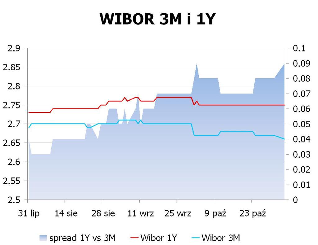 IRS BID ASK depo BID ASK Fixing NBP 1Y 2.73 2.76 ON 2.5 2.8 EUR/PLN 4.1816 2Y 3.02 3.07 1M 2.4 2.6 USD/PLN 3.0975 3Y 3.25 3.28 3M 2.4 2.6 CHF/PLN 3.3950 4Y 3.46 3.49 5Y 3.61 3.