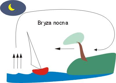 Bryza nocna (lądowa) powstaje w wyniku intensywnego wypromieniowania ciepła nad lądem w nocy, w wyniku którego znacznie szybciej
