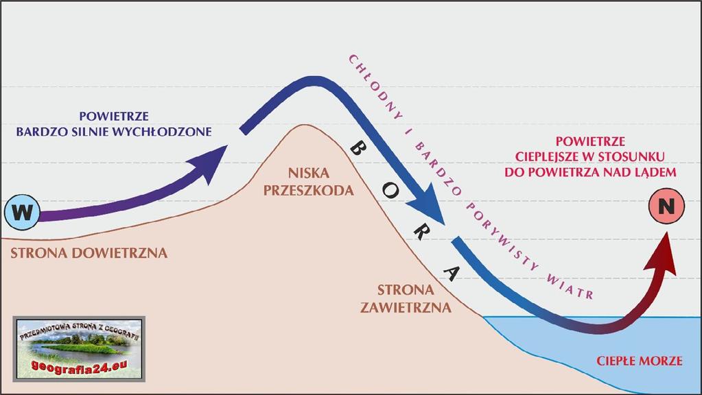 Bora cyklonalna powstaje wtedy, gdy: nad nadmorskim płaskowyżem lub pasmem niskich gór ukształtuje się silny wyż baryczny