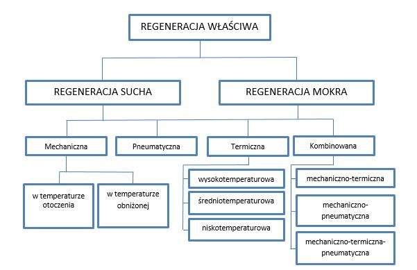 Zaletą stosowania masy syntetycznej z bentonitem jest możliwość jej ponownego używania po odświeżeniu, polegającego na dodatku świeżego piasku kwarcowego, bentonitu oraz pyłu węglowego lub innego