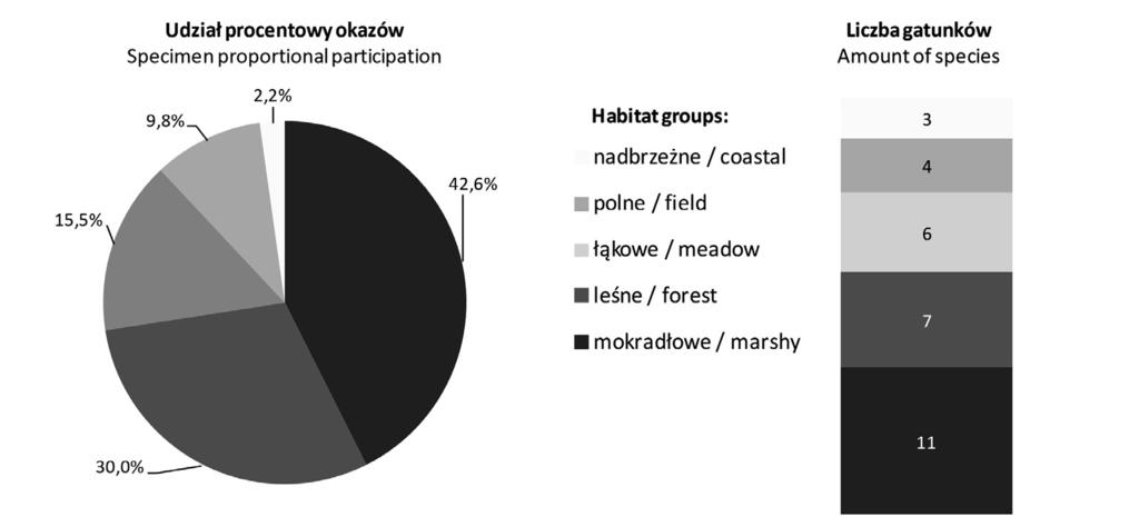 Grupy siedliskowe RYSUNEK 2. Udział grup siedliskowych w objętym badaniami zgrupowaniu Carabidae FIGURE 2.