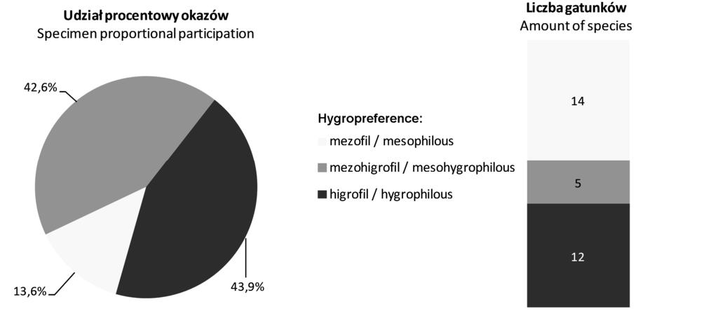 Structure of the hygropreference in the carabid assemblage kategorii troficznej.