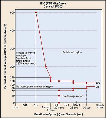 1996 ITIC Curve1