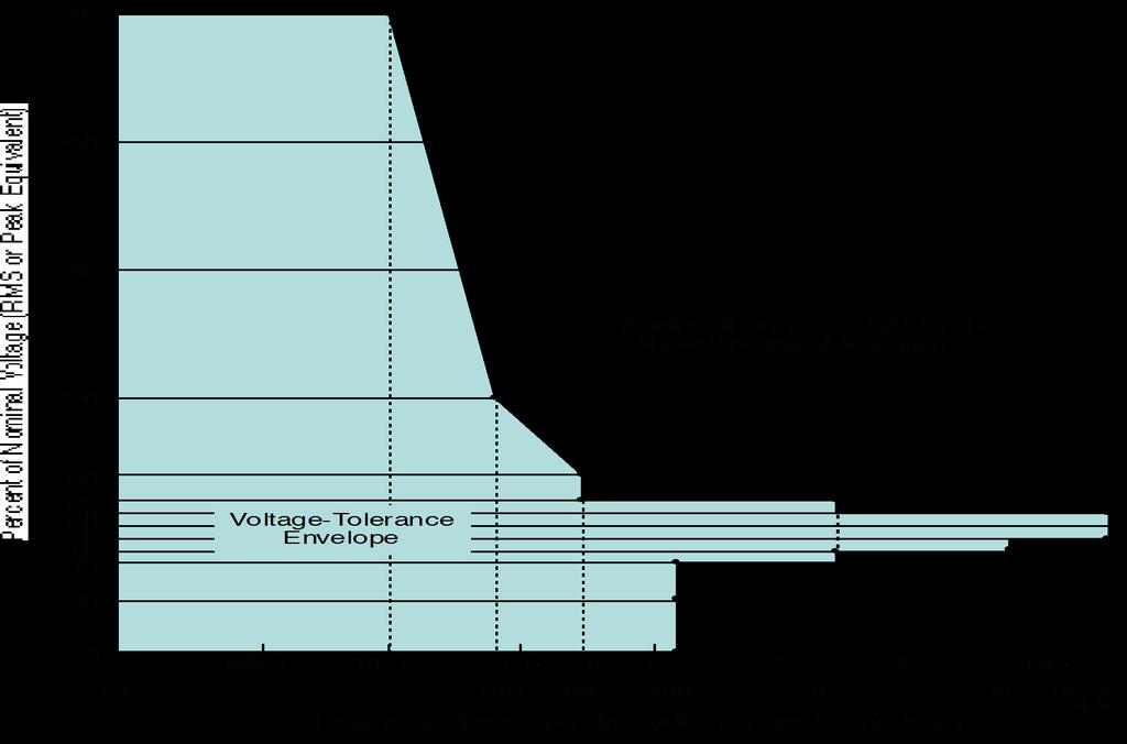1996 ITIC Curve - 2