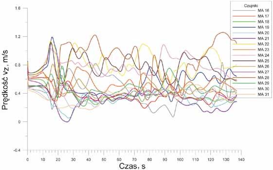Runs of v z - velocity component parallel to the axis of the sidewalk calculated in selected points in the area during the simulation of unsteady flow (model k-w SST) Symulacje niestacjonarnego