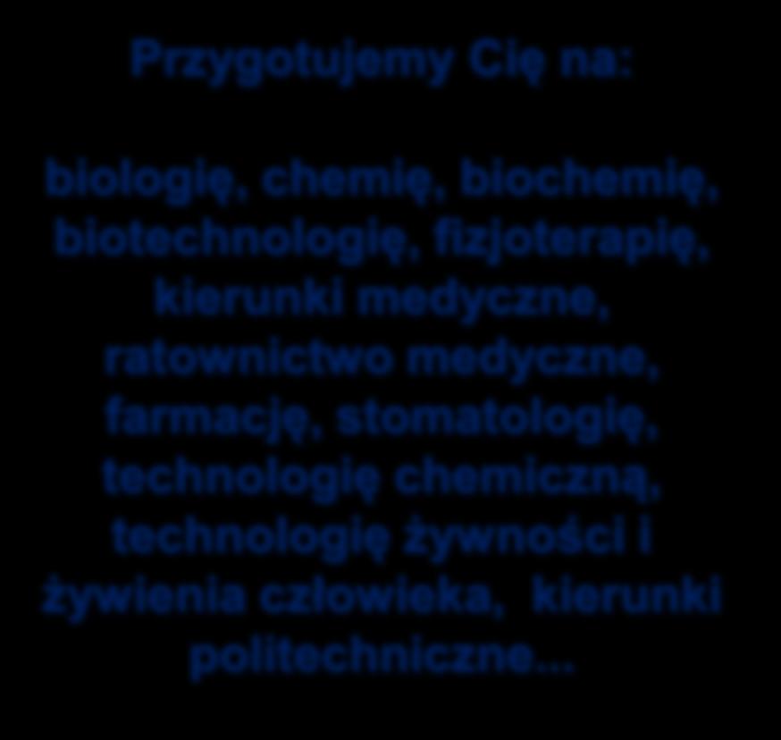 PROFIL BIOLOGICZNO CHEMICZNY z grupą dwujęzyczną GRUPA DWUJĘZYCZNA 2 PRZEDMIOTY WYKŁADOWE W JĘZYKU ANGIELSKIM DODATKOWE 3 GODZINY JĘZYKA ANGIELSKIEGO W KAŻDYM ROKU NAUKI Uczniowie biol - chemu