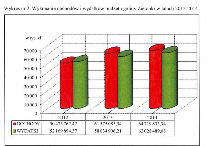 2013 r. 2014 r. 2015 r. 2016 r. - 57 755,14 tys. zł - 73.131.364,00 zł - 73.453.672,61 zł - 87 878.970,00 zł. Dynamika lat 2005/2016 wzrosła prawie trzykrotnie.