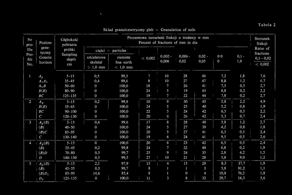 fractions Genetic szkieletowe ziemiste 0,006-0,02-0,1 - depth < 0,002!