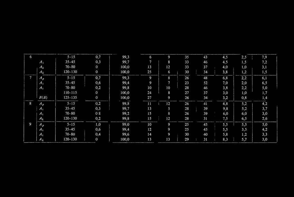 7,9 7 8 33 46 4,5 1,5 7,2 13 12 33 37 j 4,0 1,0 3,1 25 6 30 1 3 4 1 3,8 1,2 1,5 9 8 26 48 6,8 2,2 6,1 9 7 23 52 7,0 2,0 6,5 10 10 28 46 3,8 2,2 5,0 24 8 27 37 3,0 1,0 1,7 27 9 26 34 3,2
