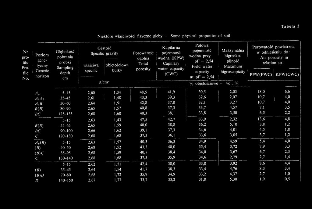 Głębokość pobrania próbki Sampling depth cm Niektóre właściwości fizyczne gleby Some physical properties of soil Gęstość Specific gravity Porowatość ogólna Kapilarna pojemność wodna (K PW ) właściwa