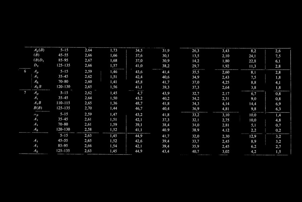 ^ 1Tf" A\ 35-45 2,64 1,50 43,2 AyB 110-115 2,65 1,36 48,7 B (B ) 125-135 2,70 1,44 46,7 5-15 35-45 70-80 120-130 5-15 ~ 45-55 85-95 125-135 2,59 2,61 2,61 2,58 2.63 2.65 2.66 2.63 1,47 1.51 1,59 1.