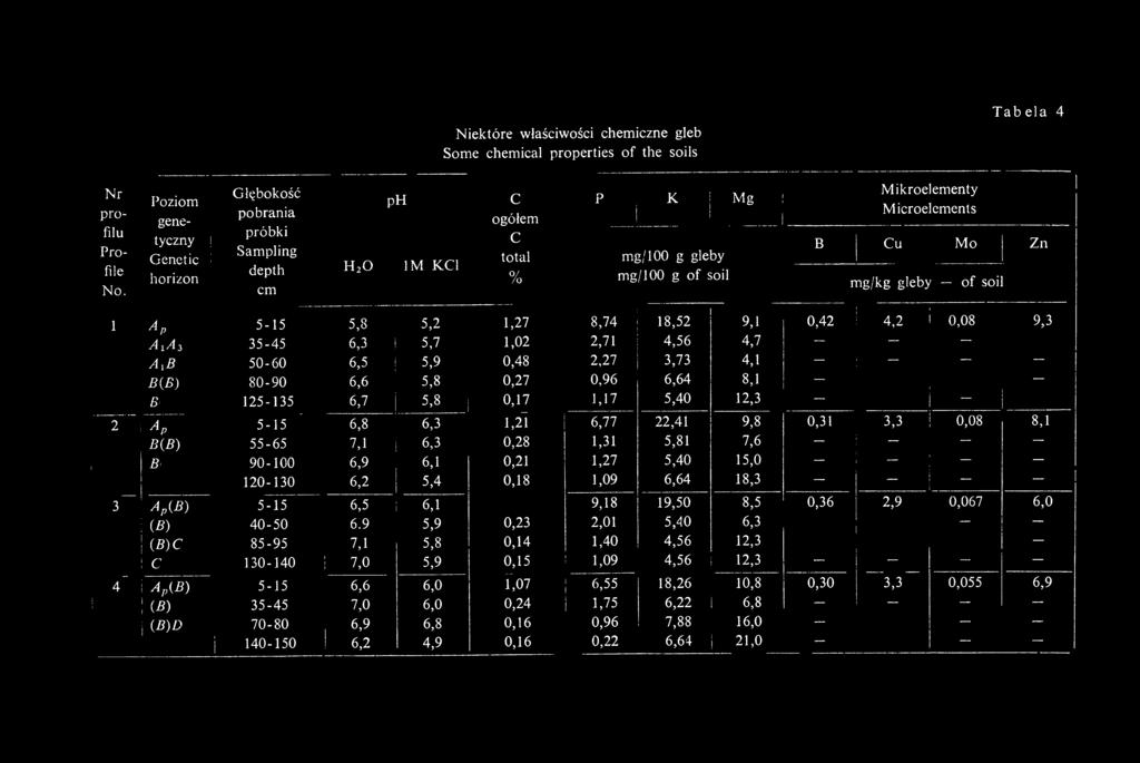 1 Mikroelementy Microelements В Cu Mo Zn mg/kg gleby of soil 1 5-15 5,8 5,2 1,27 8,74 18,52 9,1 0,42 4,2 i 0,08 9,3 a p A LA 3 35-45 6,3!