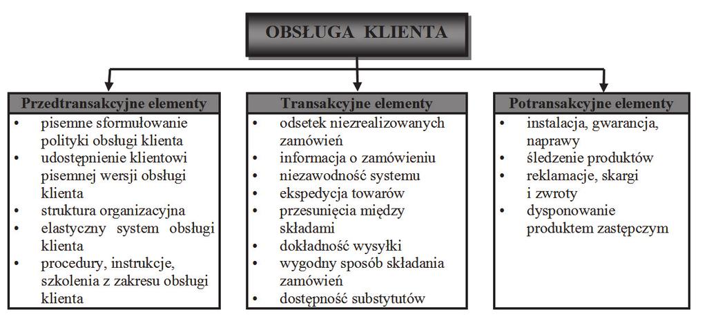 Postrzeganie idei obsługi klienta 195 głównie segmentu rynku, rodzaju dostarczanych dóbr i usług, skali i systemu organizacji dostaw oraz konkurencji 10.