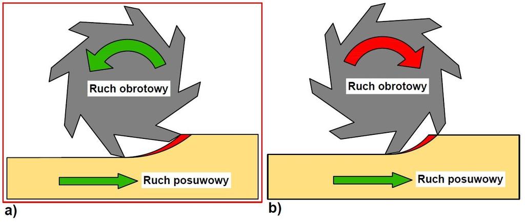 5.3 Badanie kombajnem frezującym typu Wirtgen Kombajny frezujące urabiają skałę litą z wykorzystaniem procesu frezowania [Kasztelewicz 2012].