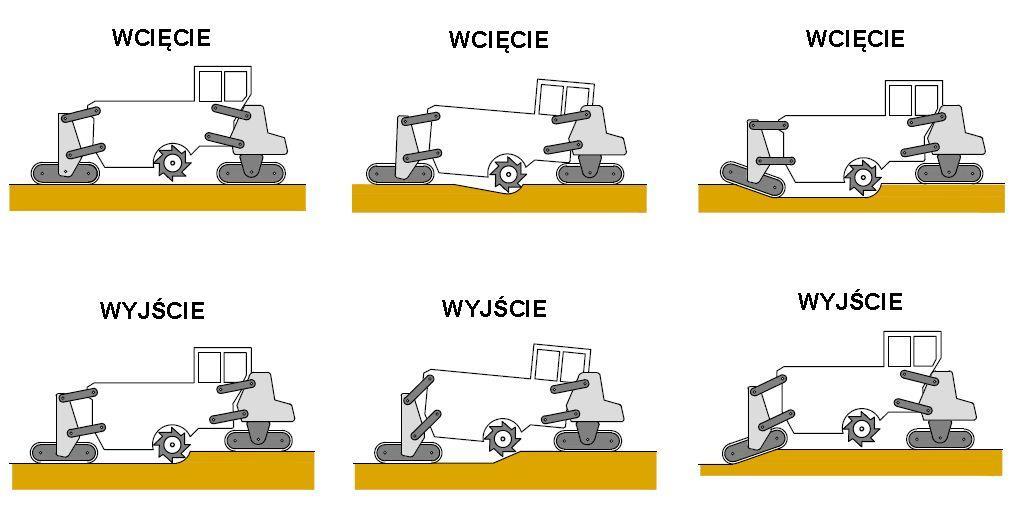 Frezowanie współbieżne, czyli sytuacja kiedy ruch obrotowy jest zgodny z ruchem posuwowym, charakteryzuje się małą siłą dociskającą na początku frezowania i jej stopniowym wzrostem wraz z