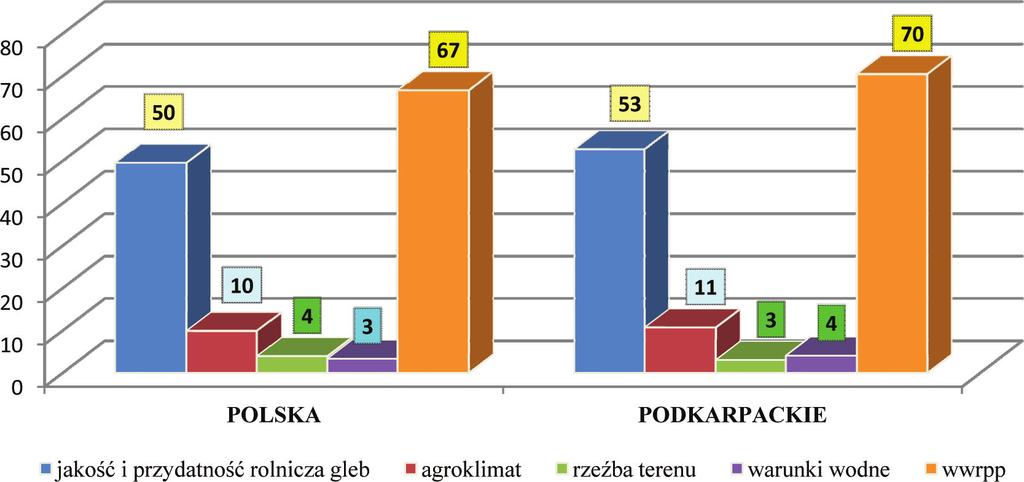 Tabela 2.1. Waloryzacja jakości środowiska dla potrzeb rolnictwa [Witek, Górski, Kern 1994]. Ryc. 2.1. Wskaźnik waloryzacji rolniczej przestrzeni produkcyjnej (wwrpp) w punktach [Witek, Górski, Kern 1994].