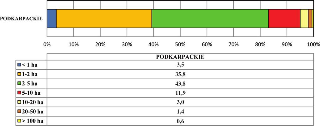 Gospodarstw o powierzchni powyżej 10 ha jest w województwie 6 575 (ok. 5,0%). Wykorzystują one 36,7% wszystkich użytków rolnych.