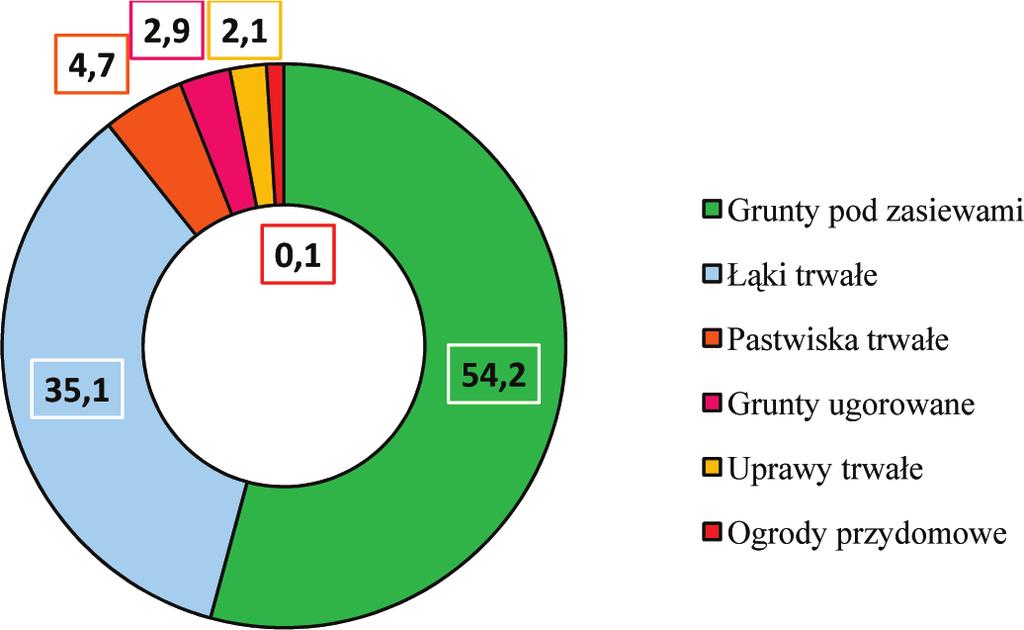 Ryc. 2.4. Kierunki wykorzystania (%) powierzchni geodezyjnej województwa podkarpackiego w 2016 roku [GUGiK]. Użytki rolne według GUS [GUS 2016] w województwie podkarpackim zajmowały 575,3 tys. ha, tj.