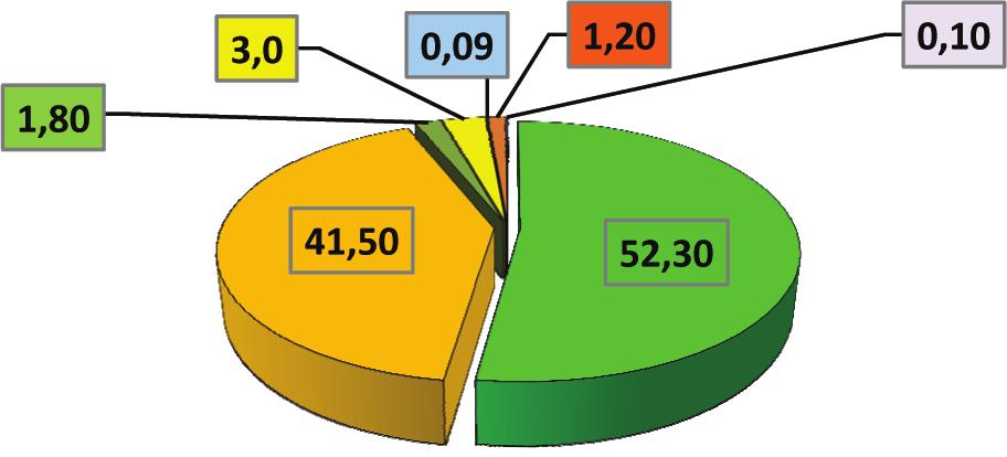 95,5% powierzchni użytków rolnych województwa, a gospodarstwa rolne osób prawnych i jednostek niemających osobowości prawnej posiadały 25,7 tys. ha użytków rolnych (ryc. 2.5). Ryc. 2.5. Struktura użytków rolnych w dobrej kulturze (%) w gospodarstwach rolnych w województwie podkarpackim w 2016 roku [US 2016].