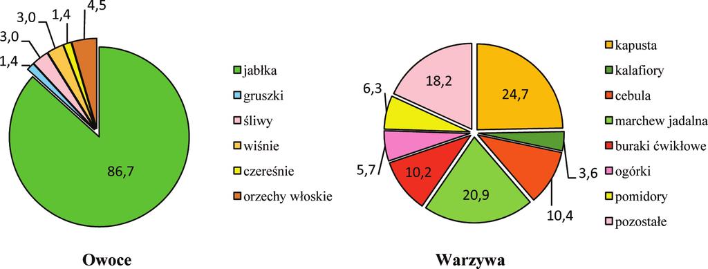 Ryc. 2.11. Produkcja owoców z drzew owocowych w sadach i warzyw gruntowych w 2016 roku [US 2016]. Na powierzchni 1,4 tys.