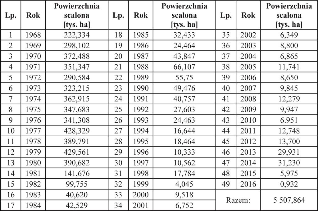 W 1968 roku rozpoczęto ponownie likwidację występującej szachownicy gruntów w oparciu o uchwaloną w tym roku nową ustawę o scalaniu i wymianie gruntów [Ustawa 1968].