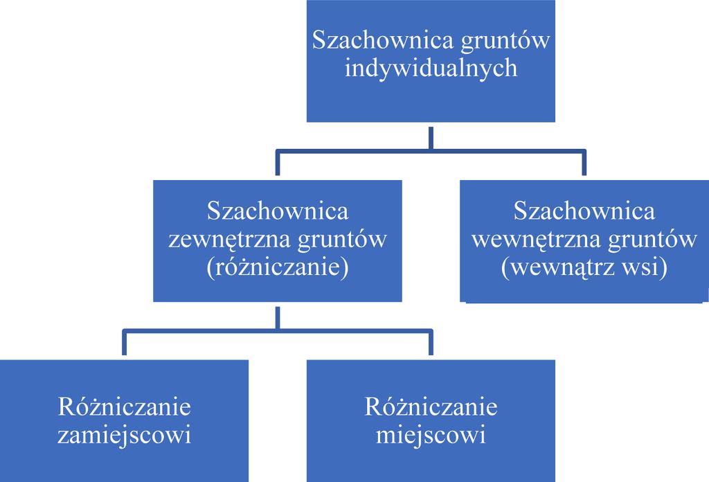 Rozdrobnienie działek ewidencyjnych sektora indywidualnego jest jednym z czynników wpływających na nakłady pracy i uzyskiwane dochody.