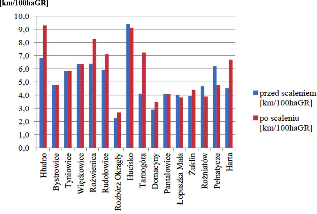 Jak wynika z tabeli 3.7 ogółem powierzchnia gruntów rolnych (GR) wynosi 9 613,31 ha. Długość dróg transportu rolnego przed scaleniem i wymianą gruntów wynosi 492,8 km.