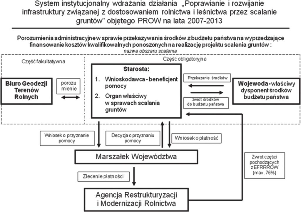 3.1.5 Źródła finansowania scaleń i wymian gruntów oraz zagospodarowania poscaleniowego Według procedur obowiązujących w latach 2007-2013 scalenia gruntów finansowane były z budżetu Unii Europejskiej