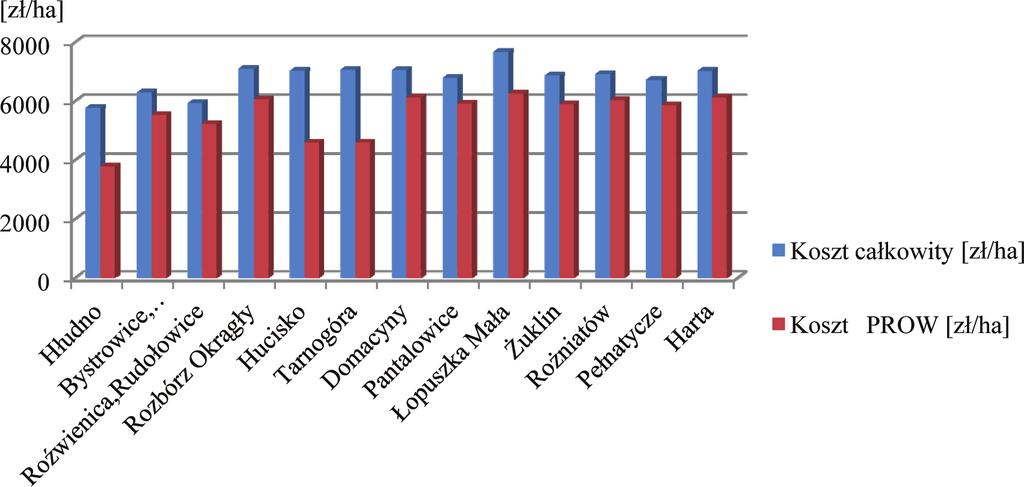 Jak wynika z tabeli 3.12 powierzchnia gruntów objęta scaleniem i wymianą gruntów to 10 673,39 ha, czyli 87,3% ogólnej powierzchni badanych 16 miejscowości.