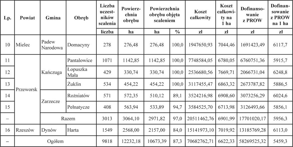 Koszt całkowity scalenia i wymiany gruntów wynosił 70 682 762,71 zł, czyli 6 622,33 zł/1 ha.