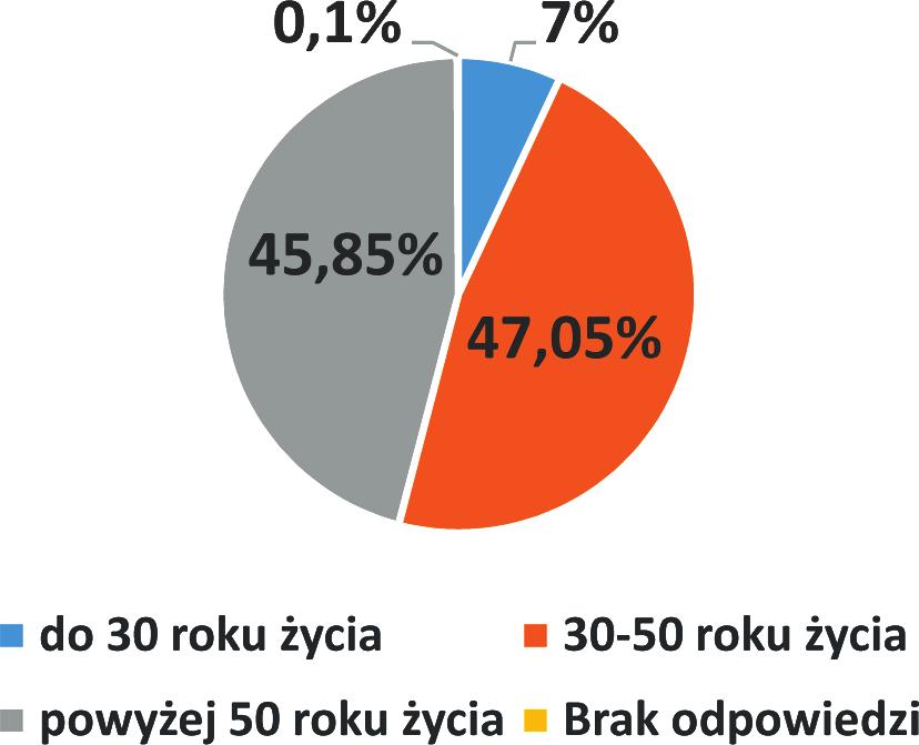 W badaniach ankietowych w większości udział brali mężczyźni, którzy w ogólnej strukturze badanej grupy stanowili 62,6% (ryc. 3.16). Ryc. 3.17. Struktura respondentów badanej grupy ze względu na wiek.