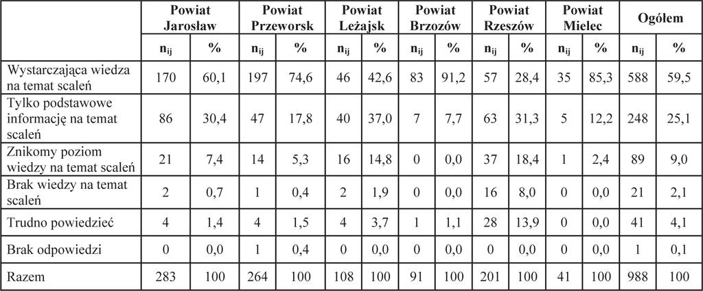 Ryc. 3.19. Charakterystyka badanej grupy ze względu na posiadanie następcy w przejęciu gospodarstwa. Nawiązując między innymi do zestawienia dotyczącego wieku respondentów (ryc. 3.17), którzy wzięli udział w procesie scalania gruntów należy podkreślić, iż 63,4% z nich uznało, że posiada osobę, która mogłaby w przyszłości przejąć gospodarstwo (ryc.