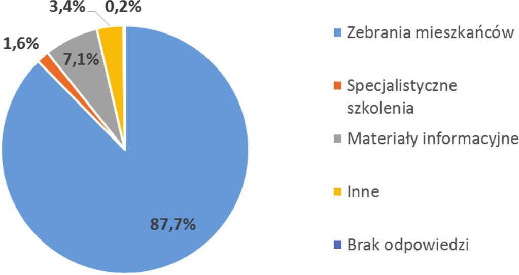 przez sołtysów (na taką formę wskazywało prawie w każdym powiecie około 90% badanych).