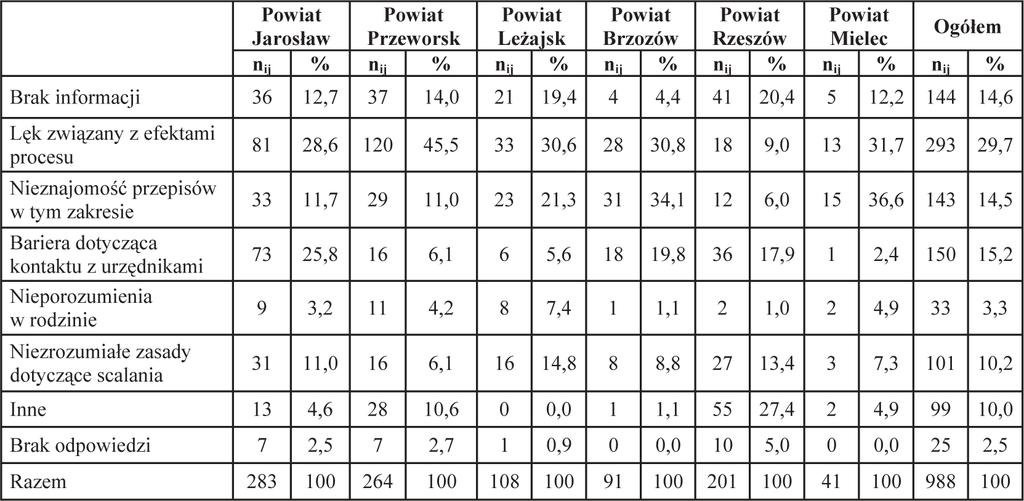 i mieleckiego za największą trudność w trakcie działań scaleniowych wskazali na własną nieznajomość przepisów w tym zakresie (30,8% i 36,6%). Tabela 3.23.