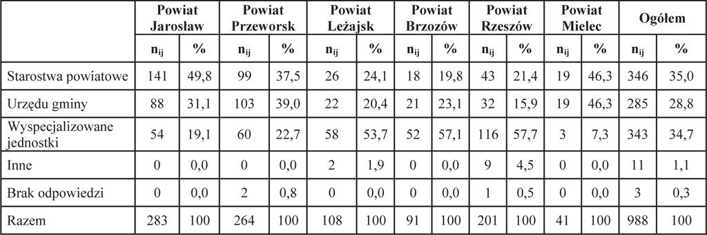 podziału działek (92,1% badanych). Tylko znikoma część respondentów takich podziałów dokonała na części gospodarstwa (3,2%) lub w zakresie jego całości (2,9%).