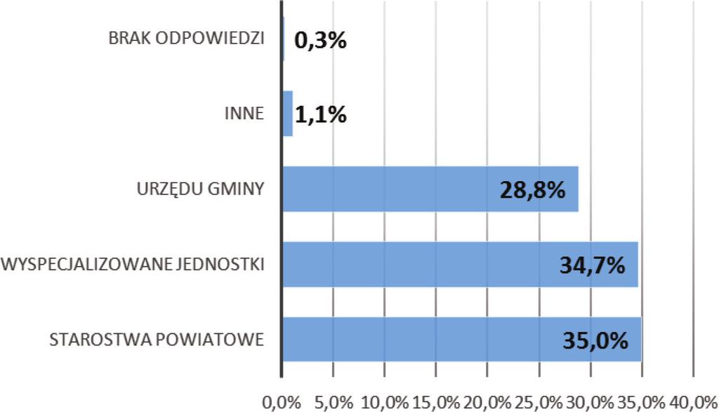 mieleckiego (46,3%), mając na uwadze ścisłą współpracę tych dwóch jednostek. Podobną sytuację zauważa się w powiecie przeworskim, jednak z niewielką przewagą wskazań na urzędy gminy.