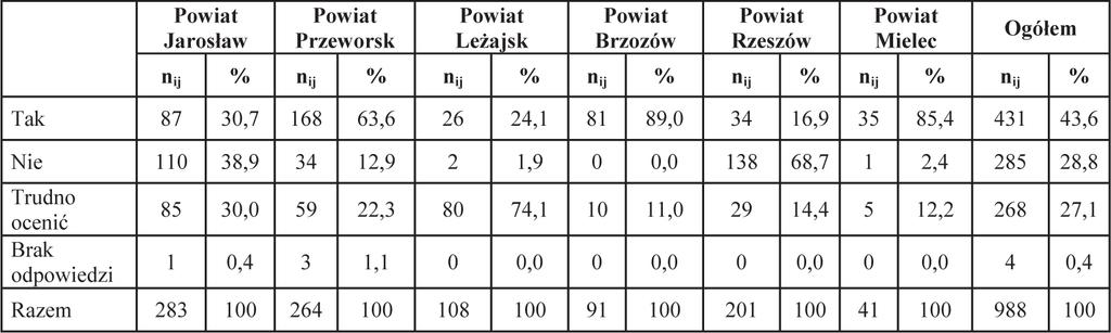 Tabela 3.27. Poczucie zadowolenia z prac poscaleniowych w poszczególnych powiatach. kolejność powiatów; kolejność wskazań i j Biorąc pod uwagę wypowiedzi respondentów (tab. 3.27) zauważa się, że największy poziom zadowolenia z prac dotyczących zagospodarowania poscaleniowego wykazują mieszkańcy powiatu brzozowskiego (89%) i mieleckiego (85,4%).