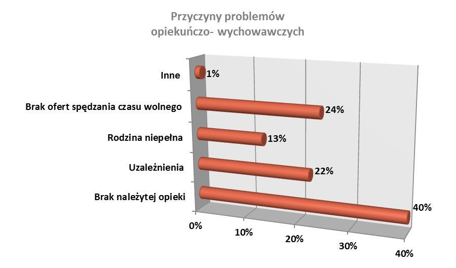 się kwestia wskazania uwarunkowań problemów opiekuńczo wychowawczych. Zdecydowana grupa 40% ankietowanych twierdzi, że jest to brak należytej opieki ze strony rodziców/opiekunów.