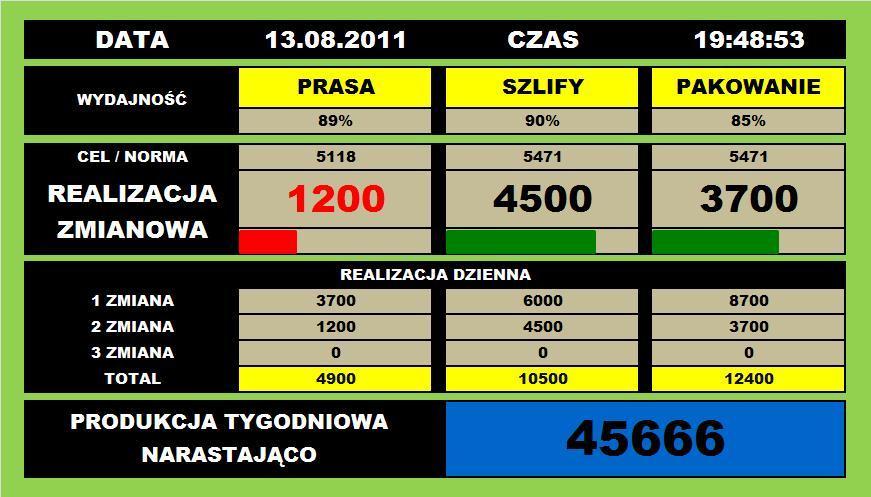 Ekran 1 (przykład) przedstawia dane z trzech obszarów: a) aktualna produkcja oraz wydajność na prasie b) aktualna produkcja oraz wydajność na linii szlifierek c) aktualna produkcja oraz wydajność na